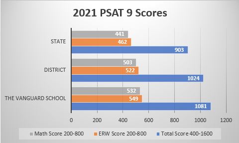 A chart of the 2021 Vanguard School PSAT 9 scores compared to the rest of the district and state