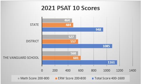 A chart of the Vanguard School PSAT 10 scores compared to the state and the district